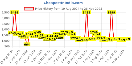 myntra.com VASTRAMAY Girls Printed Cotton Bandhani Ready to Wear Lehenga & Blouse With Dupatta vastramay Price History Graph from 19 Aug 2024 to 26 Nov 2025