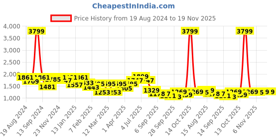 myntra.com VASTRAMAY Girls Printed Cotton Bandhani Ready to Wear Lehenga & Blouse With Dupatta vastramay Price History Graph from 19 Aug 2024 to 18 Nov 2025