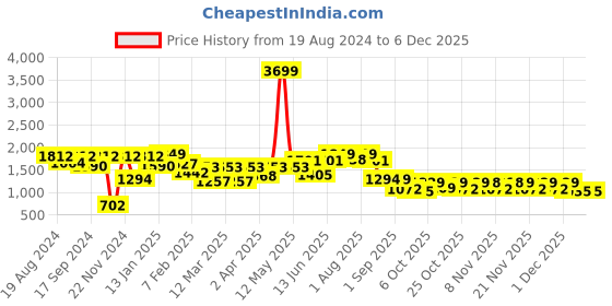 myntra.com VASTRAMAY Girls Printed Cotton Leheriya Ready to Wear Lehenga & Blouse With Dupatta vastramay Price History Graph from 19 Aug 2024 to 4 Dec 2025