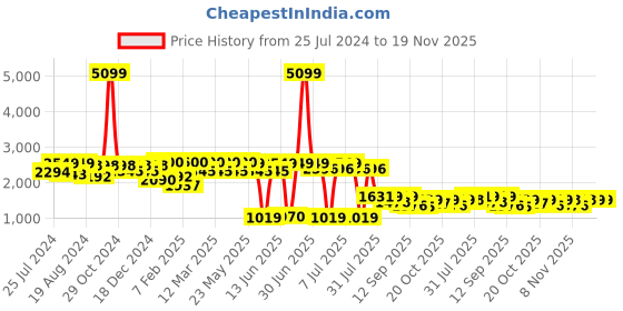 myntra.com VASTRAMAY Girls Printed Cotton Ready to Wear Lehenga & Blouse With Dupatta vastramay Price History Graph from 25 Jul 2024 to 19 Nov 2025