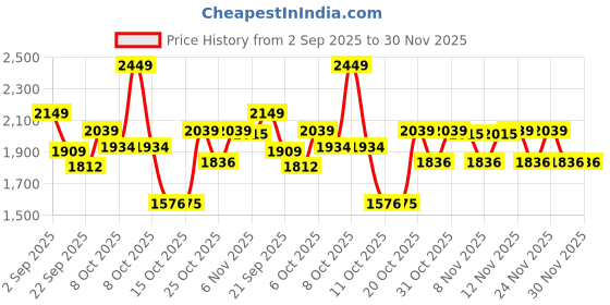 myntra.com VASTRAMAY Girls Printed Cotton Thread Work Ready to Wear Lehenga & Blouse With Dupatta vastramay Price History Graph from 2 Sep 2025 to 30 Nov 2025
