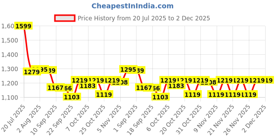 myntra.com VASTRAMAY Girls Printed Foil Print Ready to Wear Lehenga & Blouse With Dupatta vastramay Price History Graph from 20 Jul 2025 to 2 Dec 2025