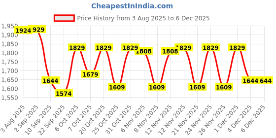 myntra.com VASTRAMAY Girls Printed Gotta Patti Round Neck Anarkali Kurta With Palazzos And Dupatta vastramay Price History Graph from 3 Aug 2025 to 4 Dec 2025