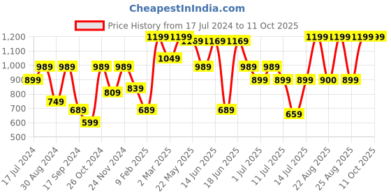 myntra.com VASTRAMAY Girls Printed Maxi Ethnic Dresses With Dupatta vastramay Price History Graph from 17 Jul 2024 to 10 Oct 2025