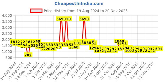 myntra.com VASTRAMAY Girls Printed Mirror Work Leheriya Ready to Wear Lehenga & Blouse With Dupatta vastramay Price History Graph from 19 Aug 2024 to 19 Nov 2025