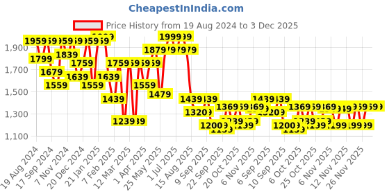 myntra.com VASTRAMAY Girls Printed Mirror Work Leheriya Ready to Wear Lehenga & Blouse With Dupatta vastramay Price History Graph from 19 Aug 2024 to 3 Dec 2025