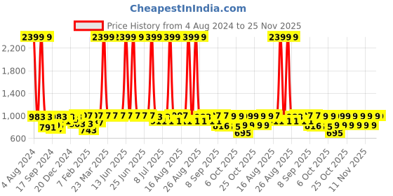 myntra.com VASTRAMAY Girls Printed Mirror Work Ready to Wear Lehenga & Blouse With Dupatta vastramay Price History Graph from 4 Aug 2024 to 24 Nov 2025