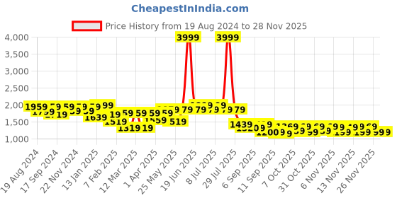 myntra.com VASTRAMAY Girls Printed Mirror Work Ready to Wear Lehenga & Blouse With Dupatta vastramay Price History Graph from 19 Aug 2024 to 26 Nov 2025