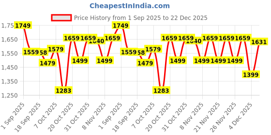 myntra.com VASTRAMAY Girls Printed Pure Cotton Notch Neck Straight Kurta with Patiala & Dupatta vastramay Price History Graph from 1 Sep 2025 to 22 Dec 2025