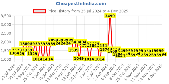 myntra.com VASTRAMAY Girls Printed Ready To Wear Lehenga & Blouse With Dupatta vastramay Price History Graph from 25 Jul 2024 to 2 Dec 2025