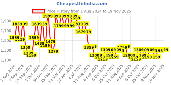 myntra.com VASTRAMAY Girls Printed Ready to Wear Lehenga & Blouse With Dupatta vastramay Price History Graph from 1 Aug 2024 to 19 Nov 2025