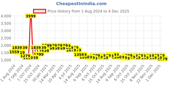 myntra.com VASTRAMAY Girls Printed Ready to Wear Lehenga & Blouse With Dupatta vastramay Price History Graph from 1 Aug 2024 to 4 Dec 2025