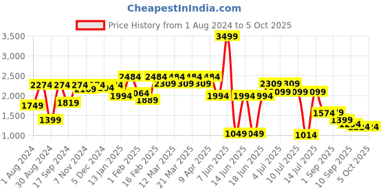 myntra.com VASTRAMAY Girls Printed Ready To Wear Lehenga & Blouse With Dupatta vastramay Price History Graph from 1 Aug 2024 to 4 Oct 2025