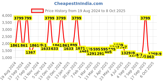 myntra.com VASTRAMAY Girls Printed Ready to Wear Lehenga & Blouse With Dupatta vastramay Price History Graph from 19 Aug 2024 to 4 Oct 2025