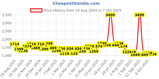 myntra.com VASTRAMAY Girls Printed Ready to Wear Lehenga & Blouse With Dupatta vastramay Price History Graph from 19 Aug 2024 to 7 Oct 2025