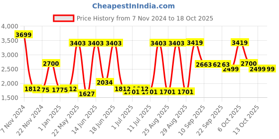myntra.com VASTRAMAY Girls Printed Ready to Wear Lehenga & Blouse With Dupatta vastramay Price History Graph from 7 Nov 2024 to 17 Oct 2025