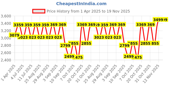 myntra.com VASTRAMAY Girls Printed Ready to Wear Lehenga & Blouse With Dupatta vastramay Price History Graph from 1 Apr 2025 to 19 Nov 2025