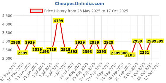 myntra.com VASTRAMAY Girls Printed Ready to Wear Lehenga & Blouse With Dupatta vastramay Price History Graph from 23 May 2025 to 16 Oct 2025