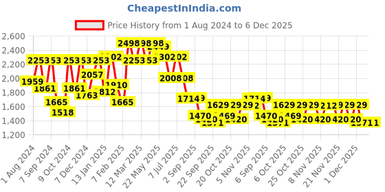 myntra.com VASTRAMAY Girls Printed Sequinned Foil Print Ready to Wear Organza Lehenga & Choli vastramay Price History Graph from 1 Aug 2024 to 5 Dec 2025