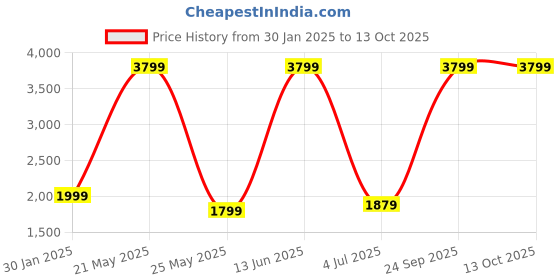 myntra.com VASTRAMAY Girls Printed Sequinned Ready to Wear Lehenga & Blouse With Dupatta vastramay Price History Graph from 30 Jan 2025 to 13 Oct 2025