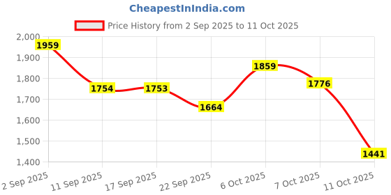 myntra.com VASTRAMAY Girls Printed Sequinned Ready to Wear Lehenga & Blouse With Dupatta vastramay Price History Graph from 2 Sep 2025 to 11 Oct 2025