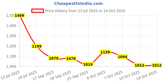 myntra.com VASTRAMAY Girls Printed Top with Palazzos vastramay Price History Graph from 13 Jul 2025 to 13 Oct 2025