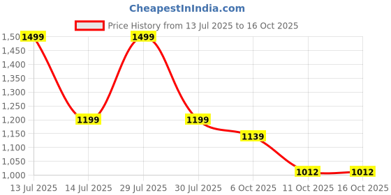 myntra.com VASTRAMAY Girls Printed Top with Palazzos vastramay Price History Graph from 13 Jul 2025 to 15 Oct 2025