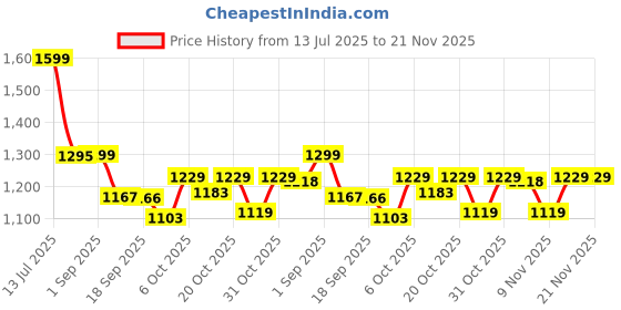 myntra.com VASTRAMAY Girls Printed Top with Trousers vastramay Price History Graph from 13 Jul 2025 to 20 Nov 2025
