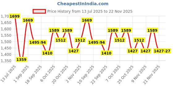 myntra.com VASTRAMAY Girls Printed Top with Trousers vastramay Price History Graph from 13 Jul 2025 to 21 Nov 2025