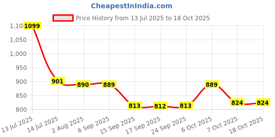 myntra.com VASTRAMAY Girls Printed Tunic vastramay Price History Graph from 13 Jul 2025 to 18 Oct 2025