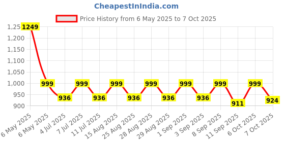 myntra.com Vastramay Girls PrintedFlutter Sleeves Square Neck Rompers vastramay Price History Graph from 6 May 2025 to 4 Oct 2025