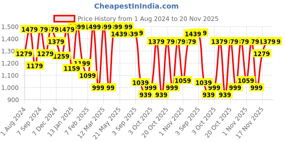 myntra.com VASTRAMAY Girls Regular Gotta Patti Kurta With Patiala & Dupatta vastramay Price History Graph from 1 Aug 2024 to 19 Nov 2025