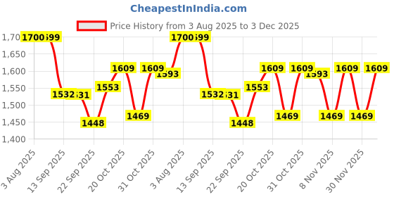 myntra.com VASTRAMAY Girls Regular Kurta Patiala with Printed Jacket vastramay Price History Graph from 3 Aug 2025 to 3 Dec 2025