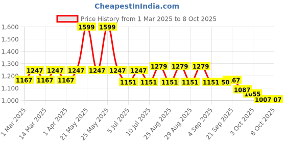 myntra.com VASTRAMAY Girls Regular Kurta With Dupatta vastramay Price History Graph from 1 Mar 2025 to 4 Oct 2025