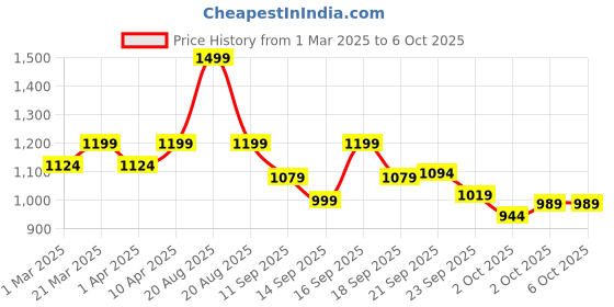 myntra.com VASTRAMAY Girls Regular Kurta With Dupatta vastramay Price History Graph from 1 Mar 2025 to 2 Oct 2025