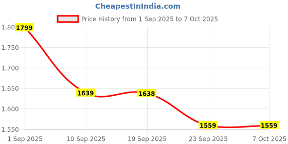 myntra.com VASTRAMAY Girls Regular Kurta with Palazzos & With Dupatta vastramay Price History Graph from 1 Sep 2025 to 7 Oct 2025