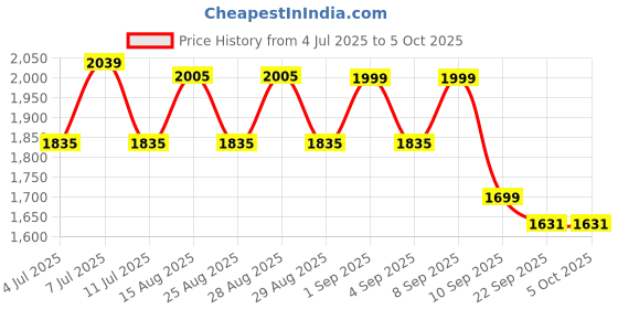 myntra.com VASTRAMAY Girls Regular Kurta with Pyjamas & With Dupatta vastramay Price History Graph from 4 Jul 2025 to 4 Oct 2025