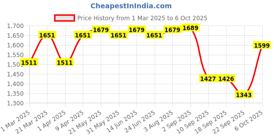 myntra.com VASTRAMAY Girls Round Neck Regular Sequinned Georgette Kurta & Trouser & Jacket vastramay Price History Graph from 1 Mar 2025 to 5 Oct 2025