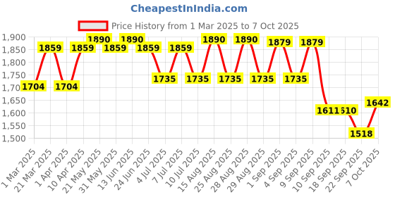 myntra.com VASTRAMAY Girls Round Neck Regular Sequinned Georgette Kurta & Trouser & Jacket vastramay Price History Graph from 1 Mar 2025 to 7 Oct 2025