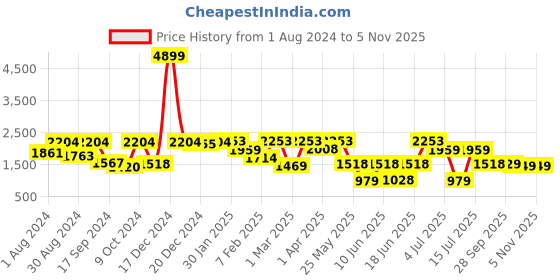 myntra.com VASTRAMAY Girls Sequinned Ready to Wear Lehenga & Blouse With Dupatta vastramay Price History Graph from 1 Aug 2024 to 4 Nov 2025