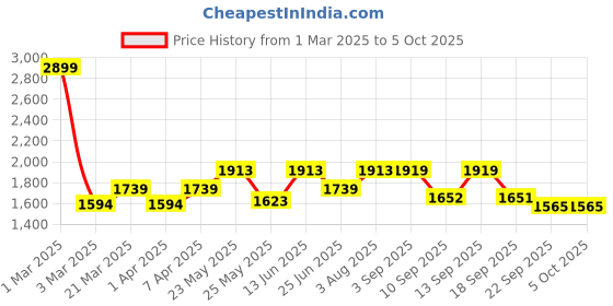 myntra.com VASTRAMAY Girls Striped Yoke Design Regular Kurta With Trouser With Dupatta vastramay Price History Graph from 1 Mar 2025 to 4 Oct 2025