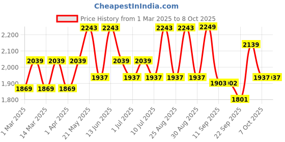 myntra.com VASTRAMAY Girls Striped Yoke Design Regular Kurta With Trouser With Dupatta vastramay Price History Graph from 1 Mar 2025 to 7 Oct 2025
