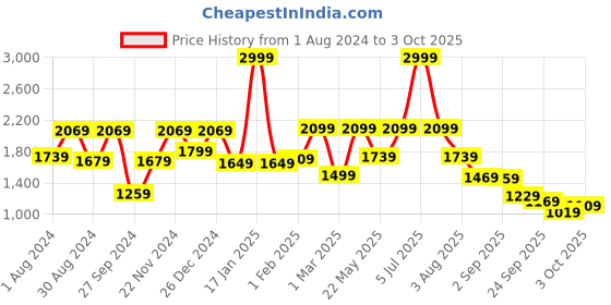 myntra.com VASTRAMAY Girls White Embroidered Mirror Work Kurta With Churidar vastramay Price History Graph from 1 Aug 2024 to 3 Oct 2025