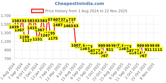 myntra.com VASTRAMAY Girls White Yoke Design Regular Gotta Patti Kurta & Patiala With Dupatta vastramay Price History Graph from 1 Aug 2024 to 22 Nov 2025