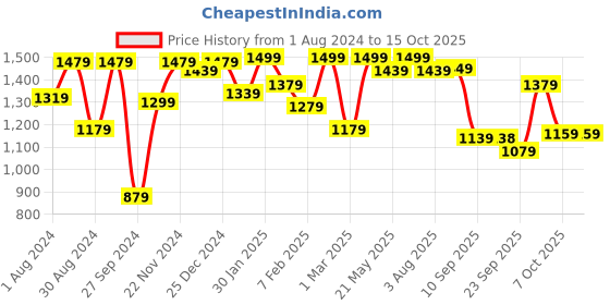 myntra.com VASTRAMAY Girls White Yoke Design Regular Gotta Patti Kurta & Patiala With Dupatta vastramay Price History Graph from 1 Aug 2024 to 14 Oct 2025