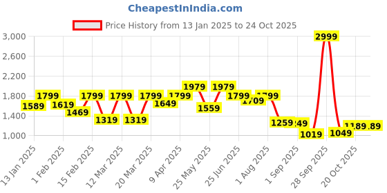 myntra.com VASTRAMAY Girls Woven Design Cotton Ready to Wear Lehenga & Blouse With Dupatta vastramay Price History Graph from 13 Jan 2025 to 24 Oct 2025