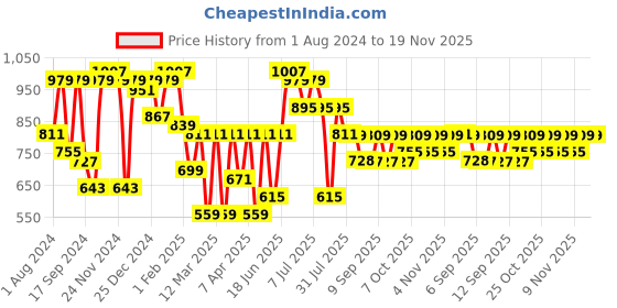 myntra.com VASTRAMAY Girls Woven Design Kurta with Sharara vastramay Price History Graph from 1 Aug 2024 to 19 Nov 2025