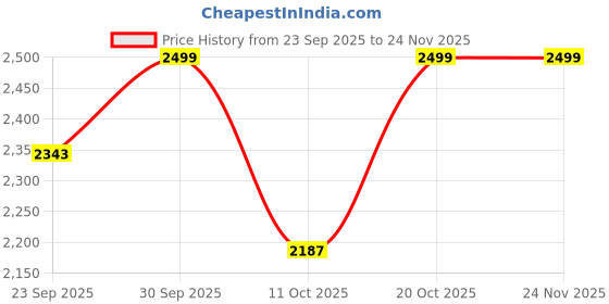 myntra.com VASTRAMAY Girls Woven Design Zari Ready to Wear Lehenga Choli With Dupatta vastramay Price History Graph from 23 Sep 2025 to 24 Nov 2025