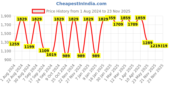 myntra.com VASTRAMAY Girls Yellow & Pink Printed Angrakha Style Ready to Wear Lehenga Set vastramay Price History Graph from 1 Aug 2024 to 22 Nov 2025