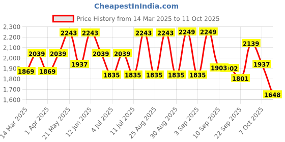 myntra.com VASTRAMAY Girls Yoke Design Gotta Patti Kurta with Trouser & Dupatta vastramay Price History Graph from 14 Mar 2025 to 11 Oct 2025